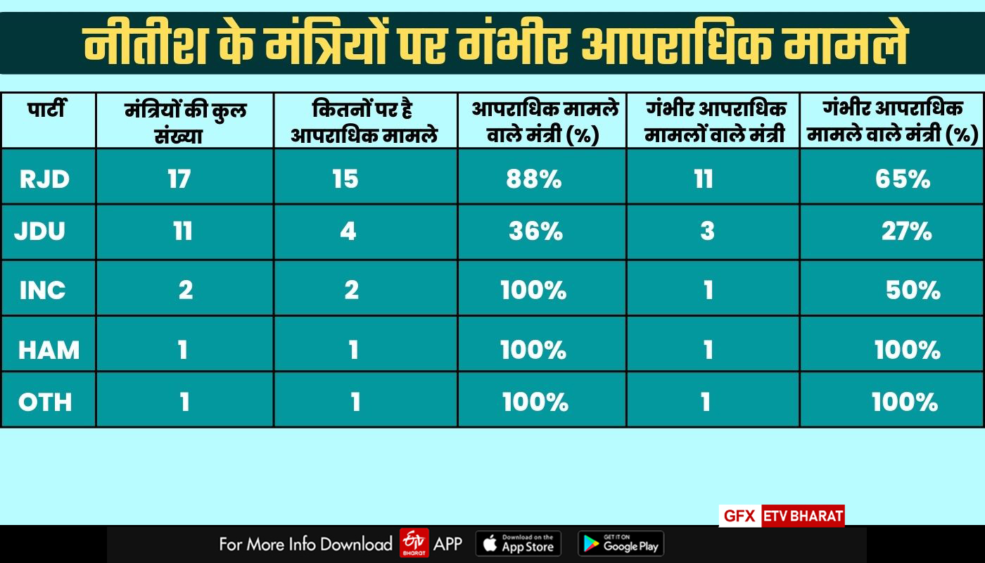 tainted ministers increased trouble of nitish government