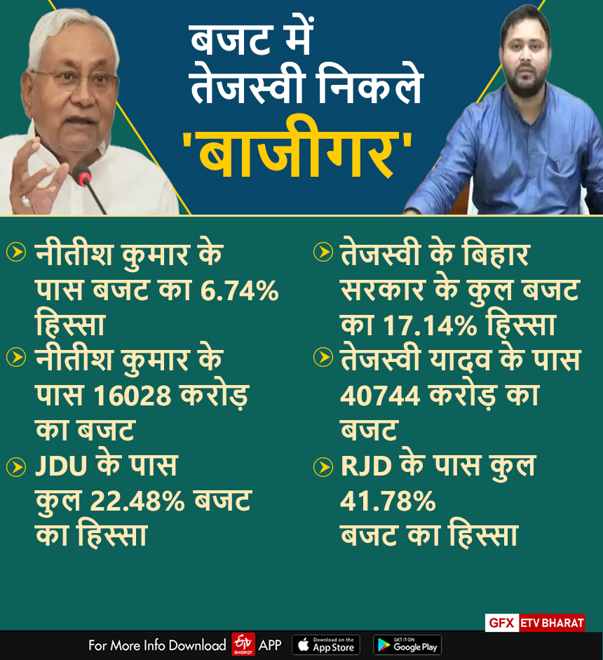 तेजस्वी यादव के पास अकेले बिहार सरकार का 17% बजट का हिस्सा