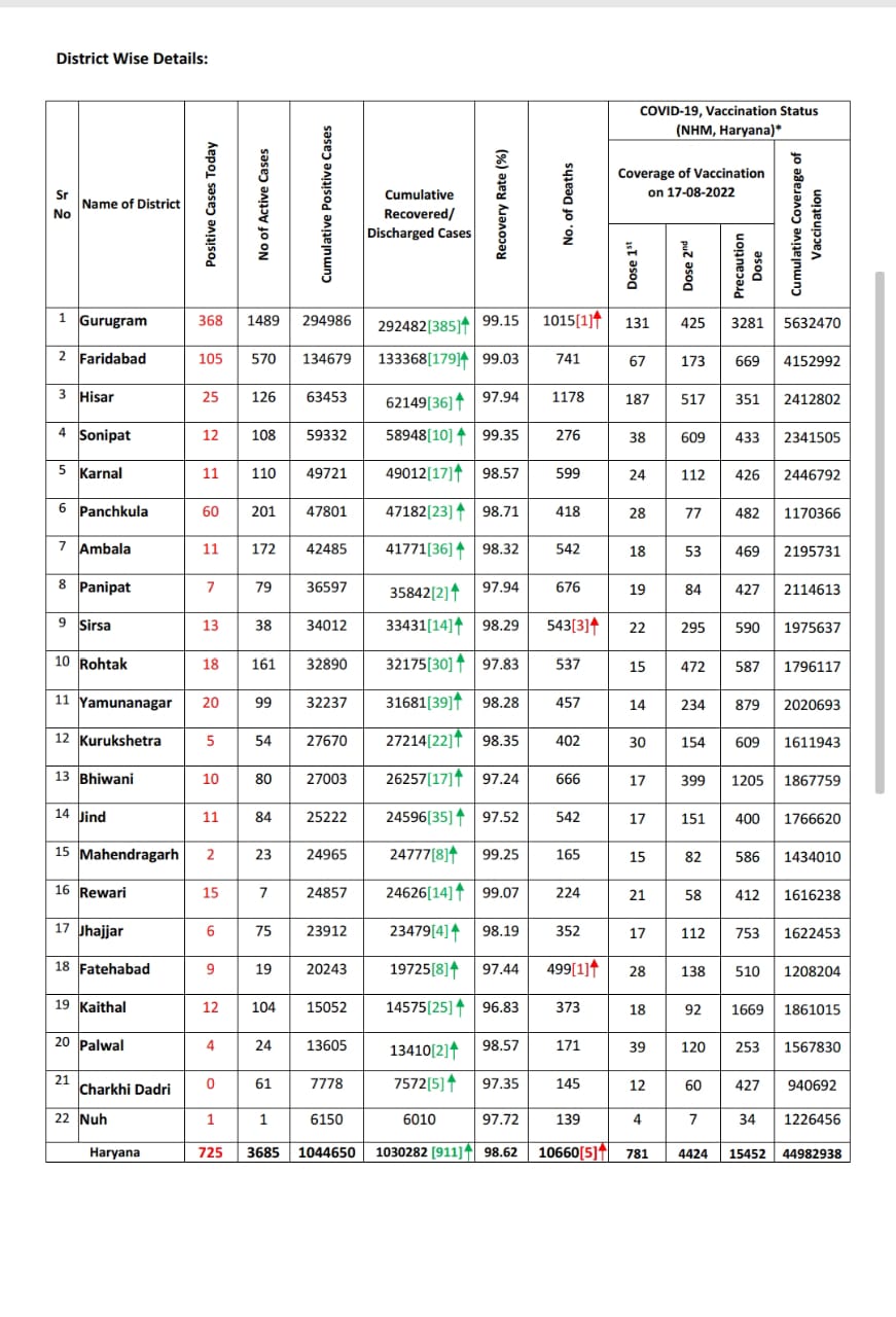 haryana corona update 17 augut 2022