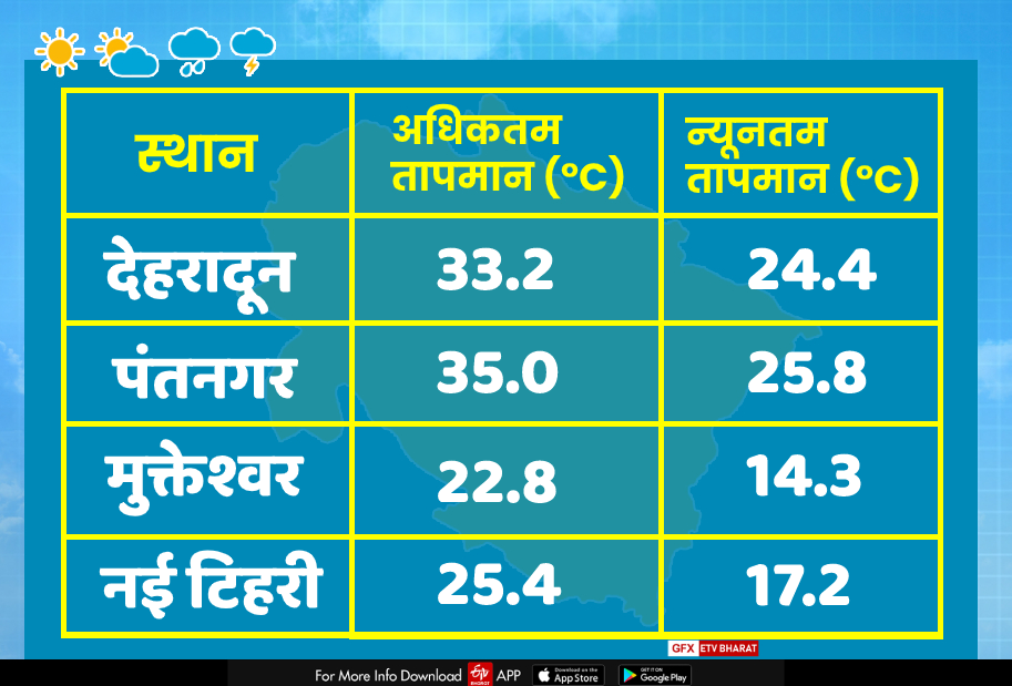 uttarakhand weather