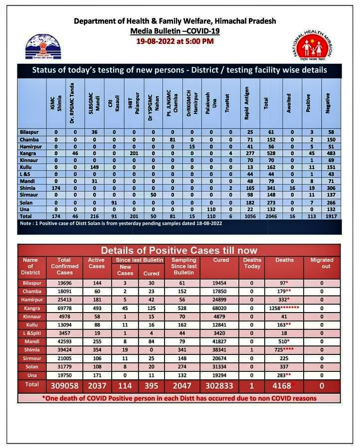 Covid update of Himachal Pradesh