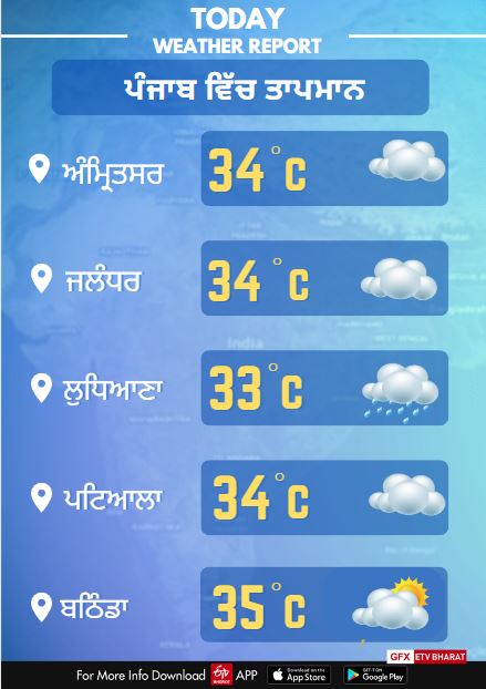 TEMPERATURE OF PUNJAB