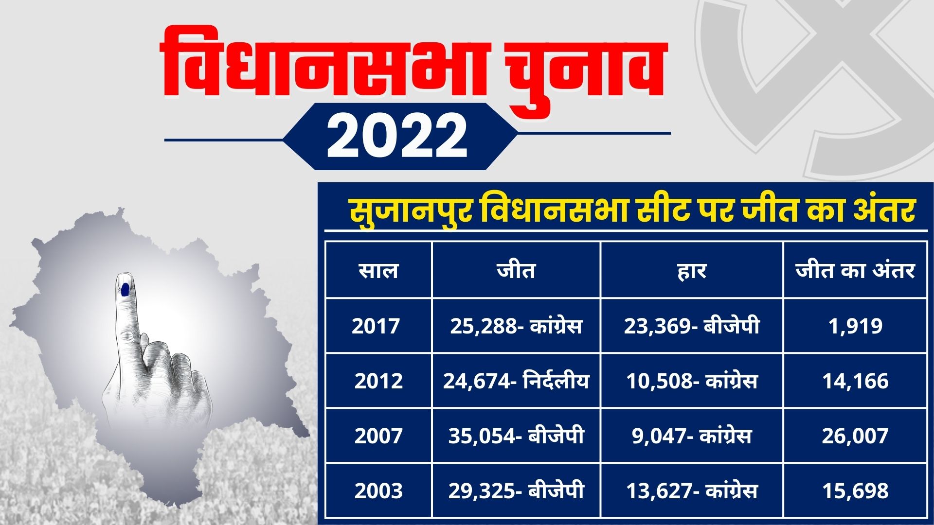 Sujanpur assembly seat ground report