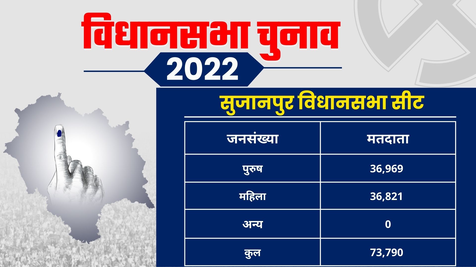 Sujanpur assembly seat ground report