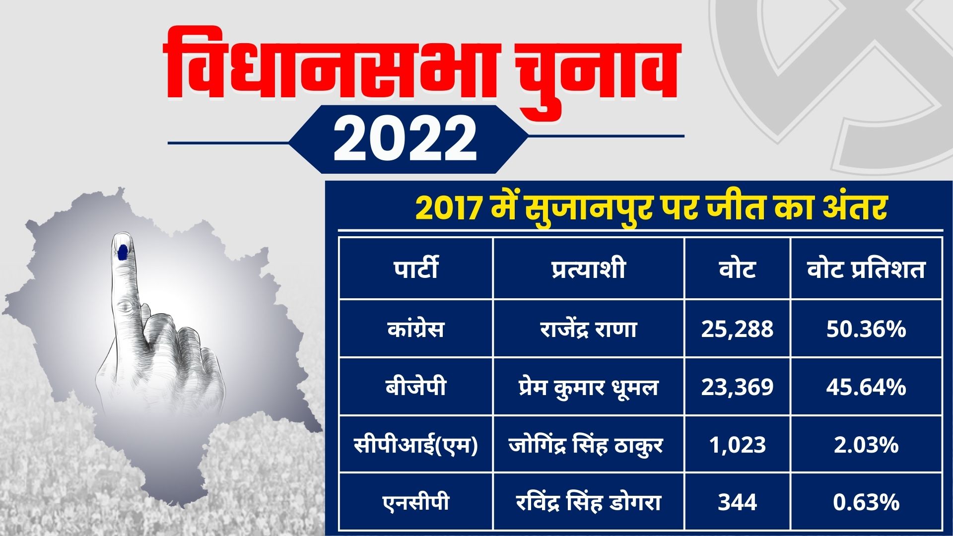 Sujanpur assembly seat ground report