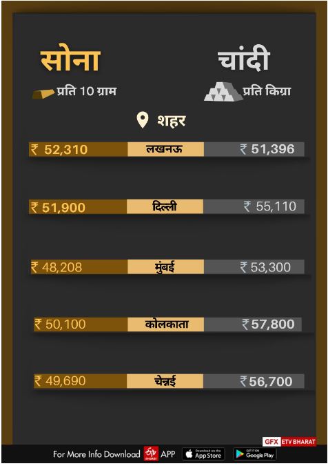 सोना चांदी का भाव.