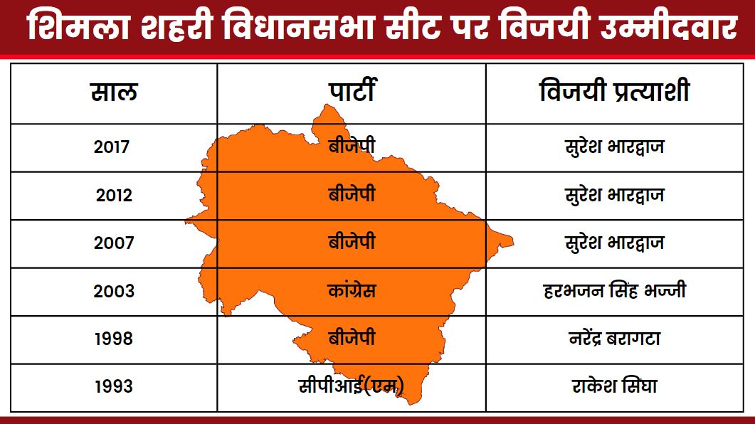 shimla assembly constituency