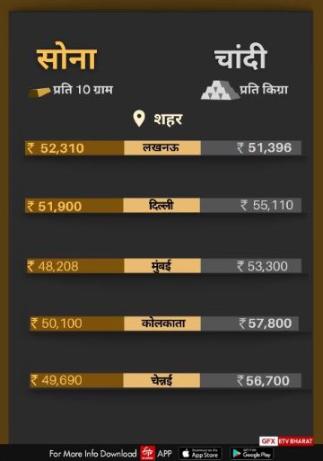 सोना-चांदी का भाव.