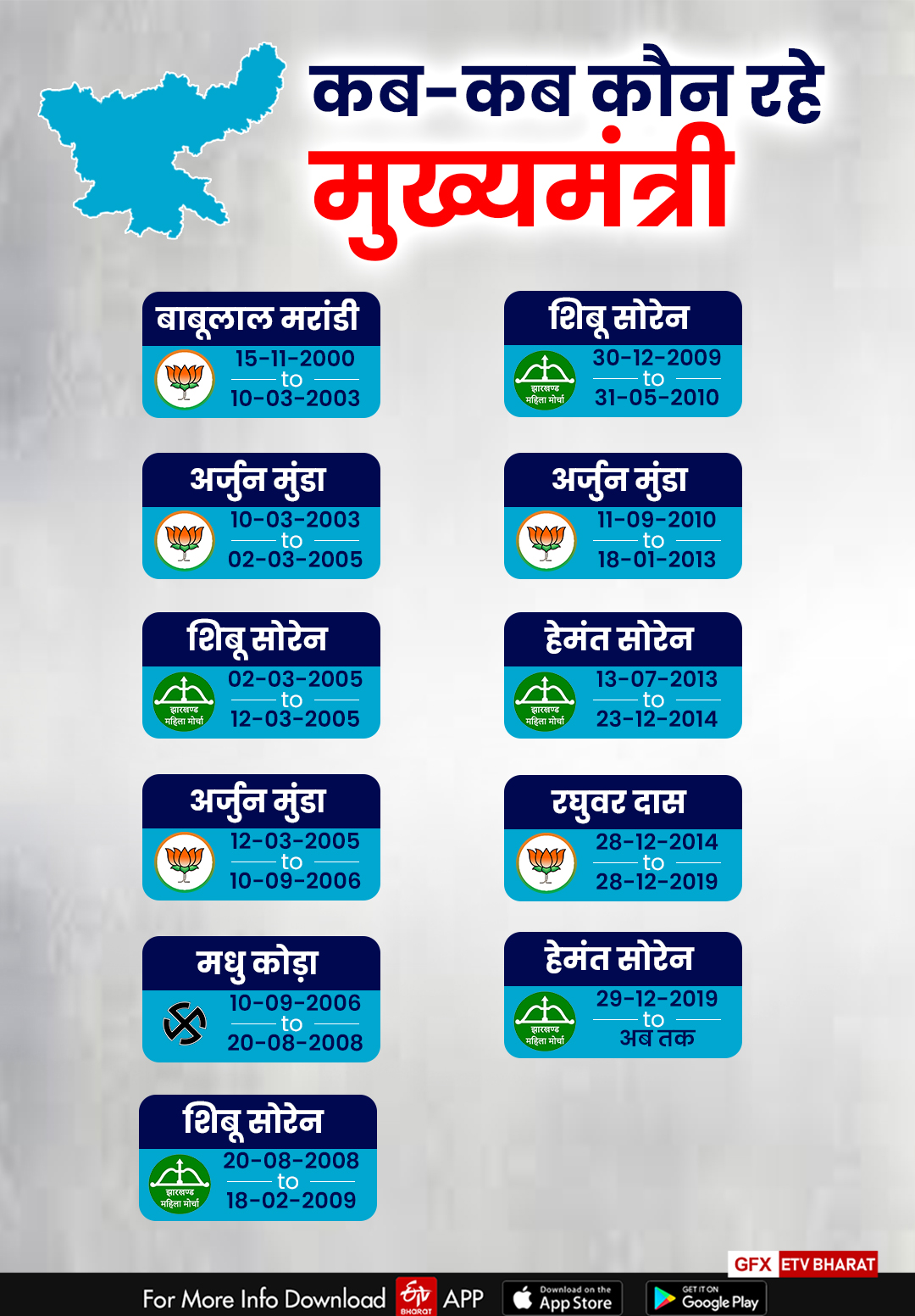 Political Journey of Jharkhand