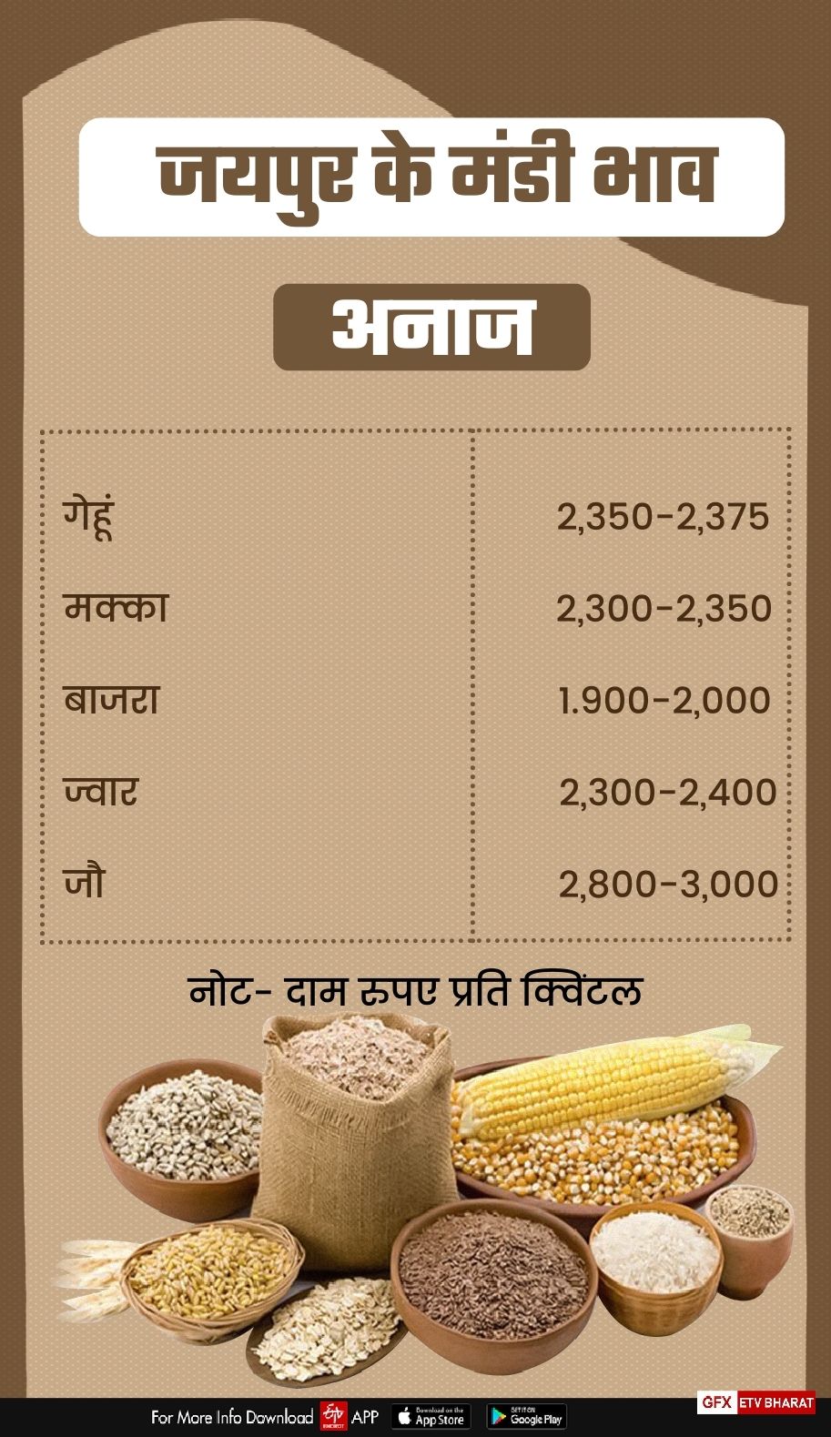 Grains Price in Jaipur