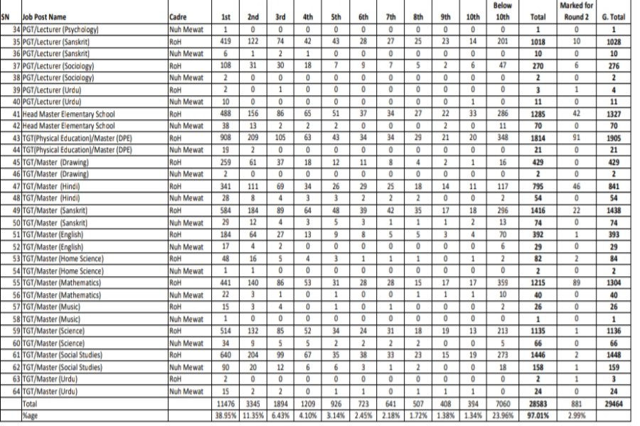 Haryana Education Department