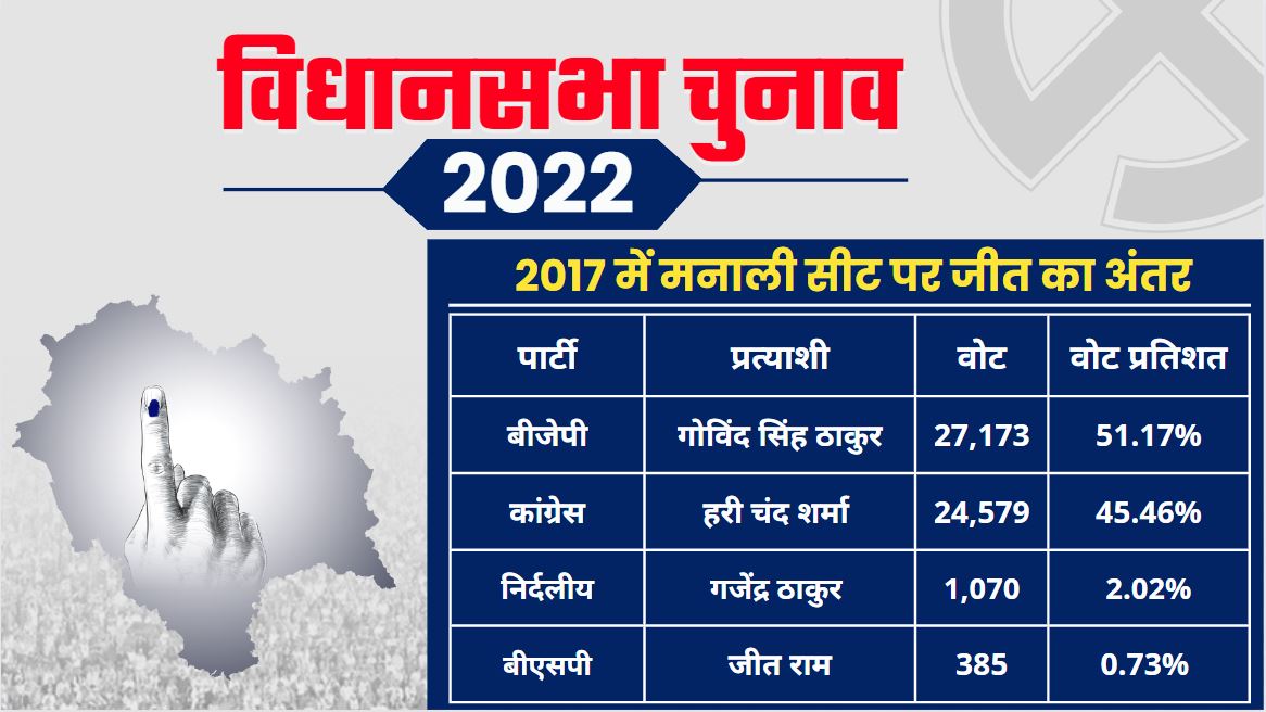 Manali Assembly Constituency seat ground