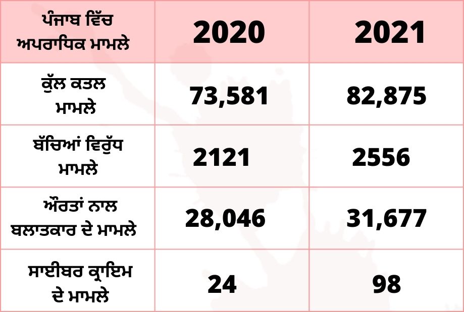 Total Crime Cases In Punjab, Report Of National Crime Records Bureau