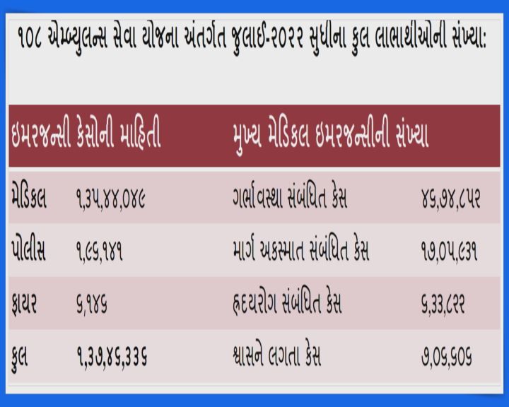 15 વર્ષમાં અંદાજે 1.37 કરોડ જેટલા ઇમરજન્સી કોલ