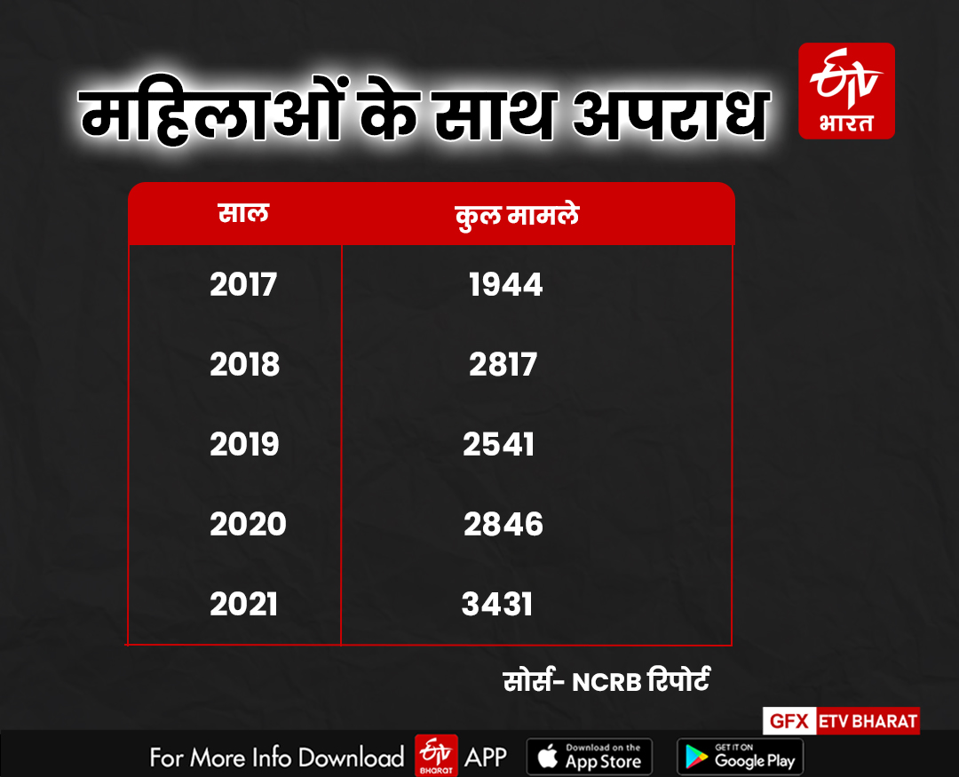 NCRB Report 2021