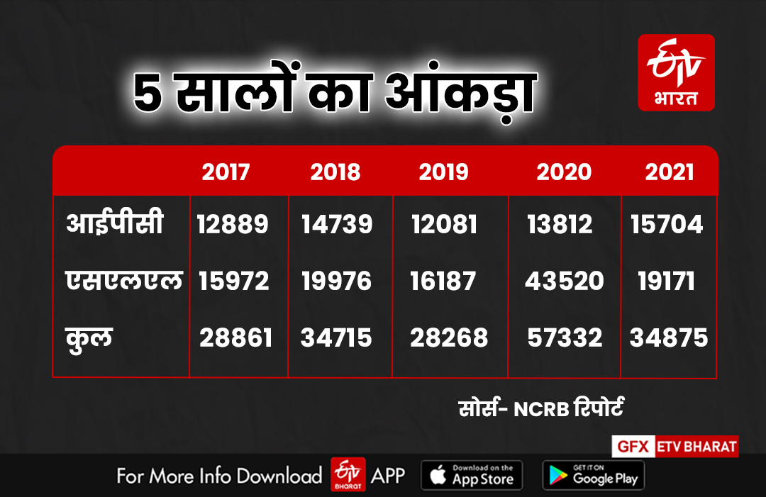 NCRB Report 2021