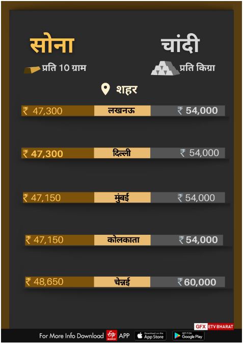 सोना-चांदी के दाम.