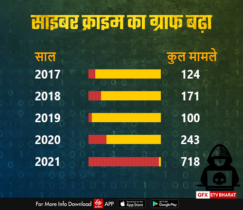 NCRB DATA 2021