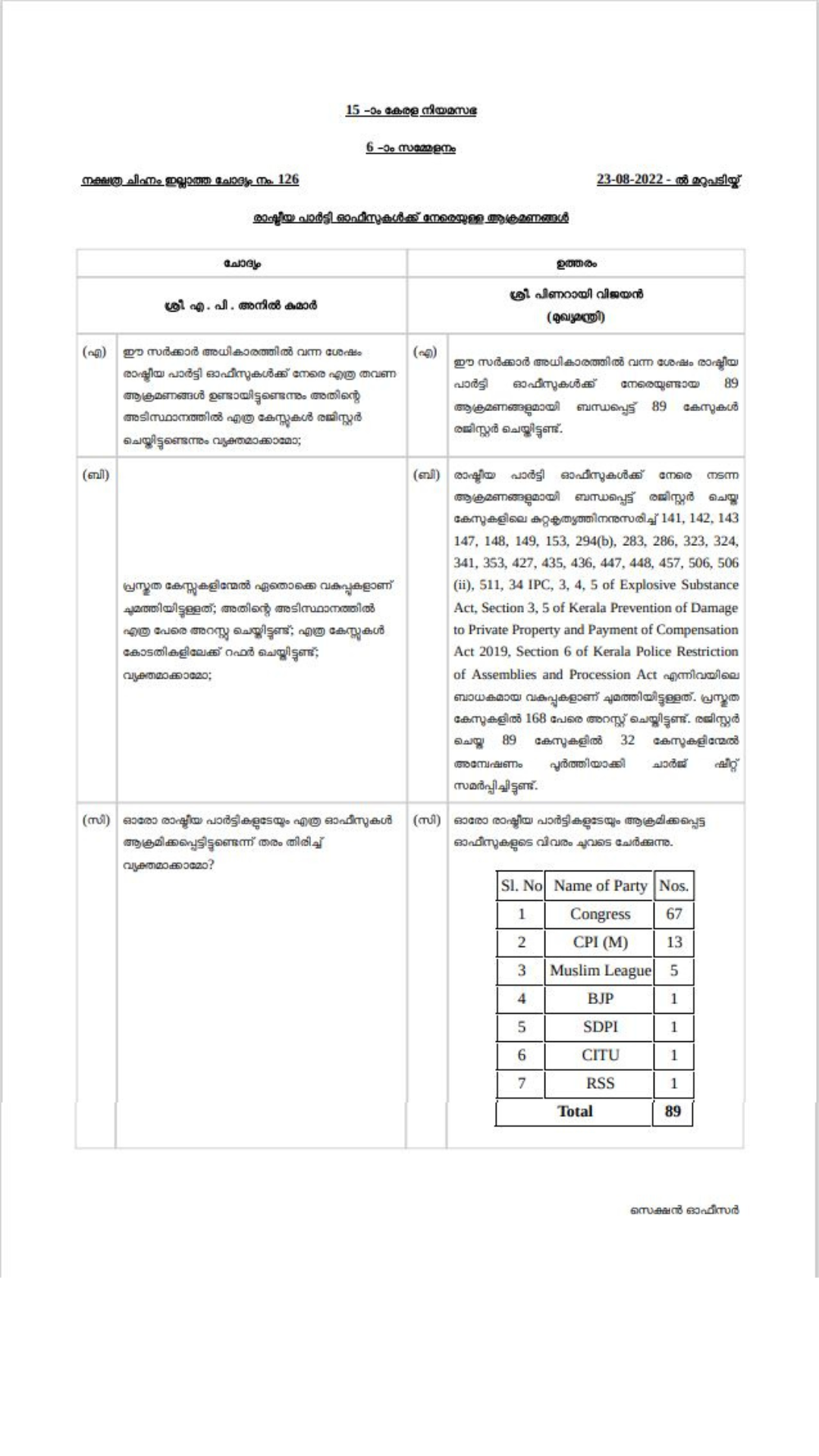 party office attack  party office attacks during ldf sarkar  ldf sarkar  മുഖ്യമന്ത്രി പിണറായി വിജയന്‍  രാഷ്ട്രീയ പാര്‍ട്ടികളുടെ ഓഫിസുകള്‍  രാഷ്ട്രീയ പാര്‍ട്ടികളുടെ ഓഫിസുകള്‍ ആക്രമണം  കെപിസിസി ഓഫിസായ ഇന്ദിരാഭവന്‍  സിപിഎം സംസ്ഥാന കമ്മറ്റി ഓഫിസ്  എകെജി സെന്‍റര്‍ ആക്രമണം