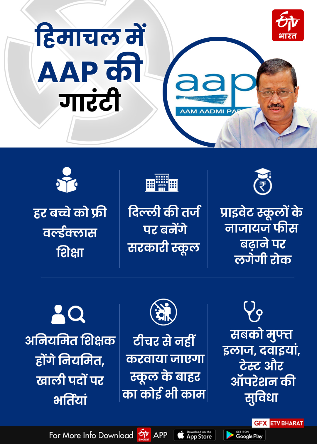 AAP Announced free scheme for himachal