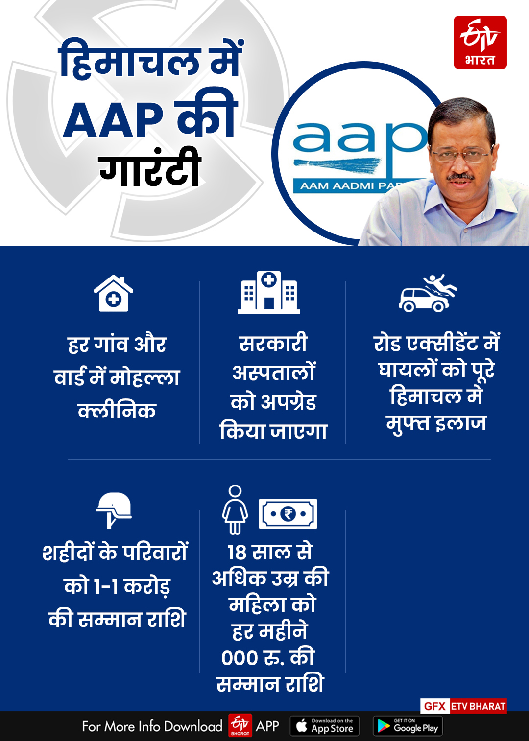 AAP Announced free scheme for himachal