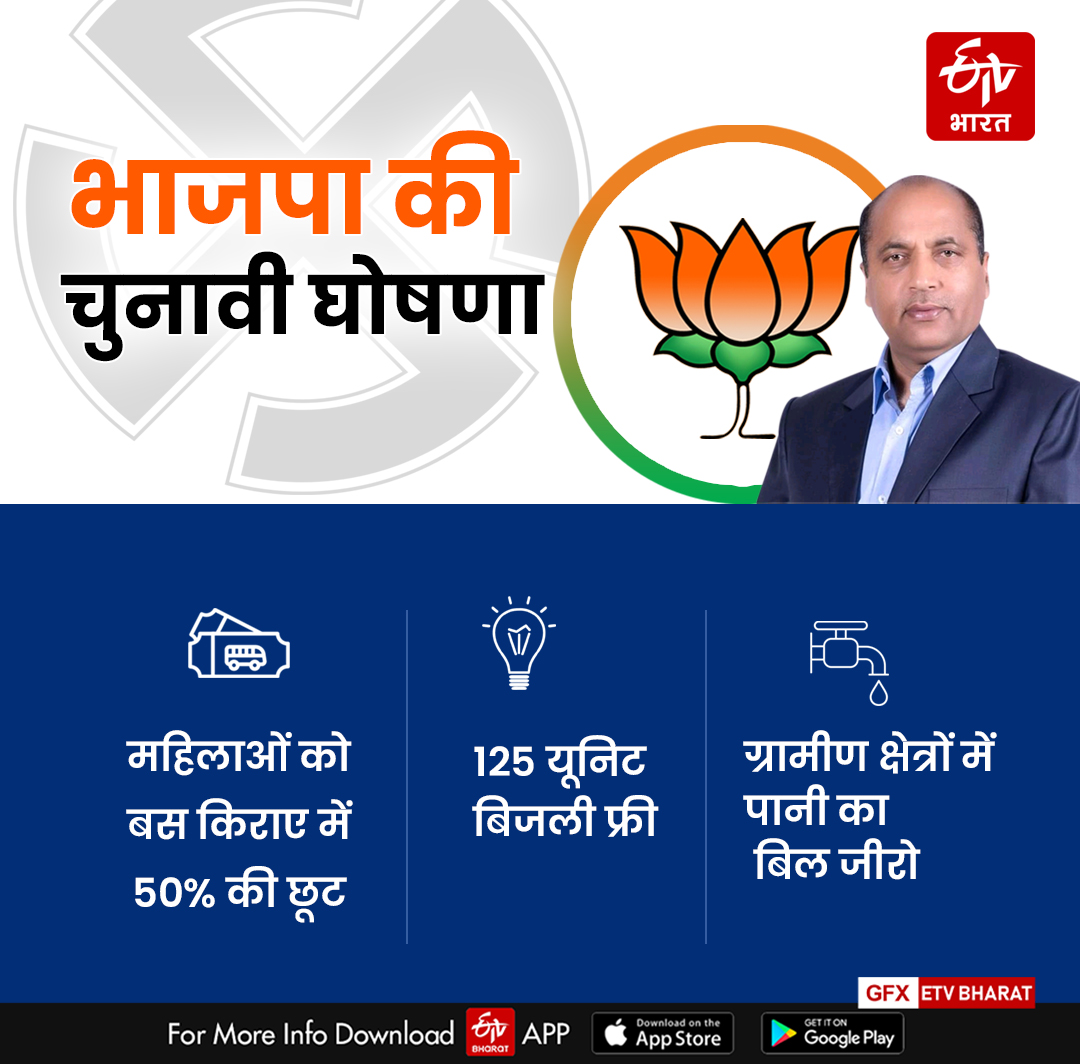 BJP Announced free scheme for himachal