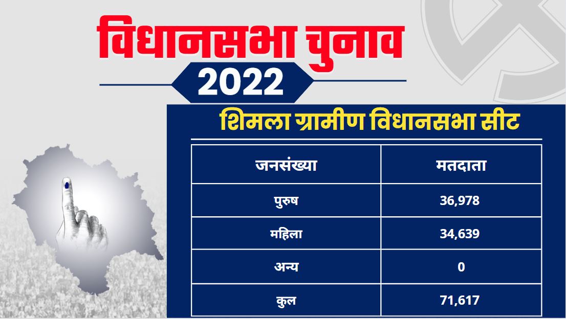 Voters in Shimla Rural Assembly Constituency