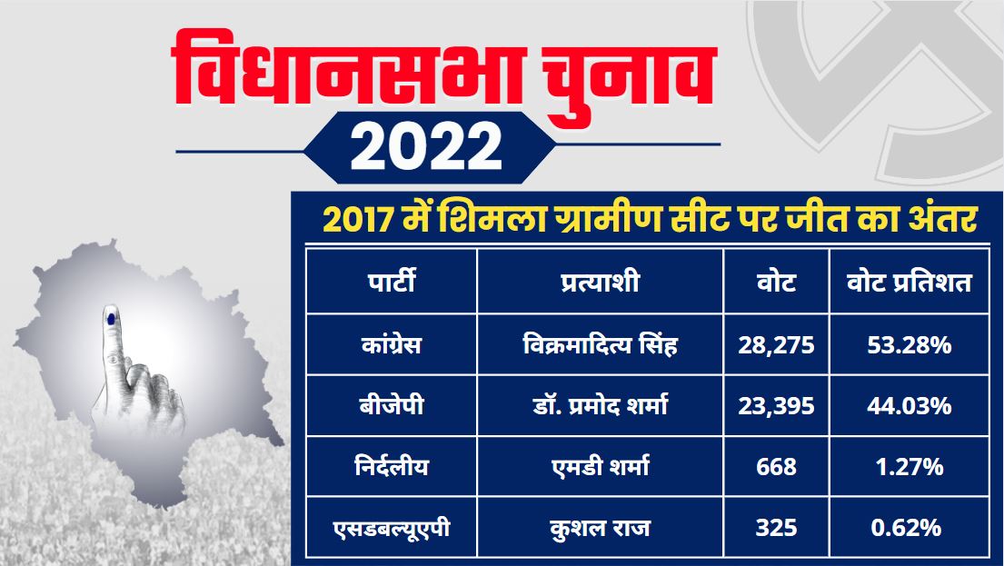 Shimla Rural Assembly Seat Ground Report