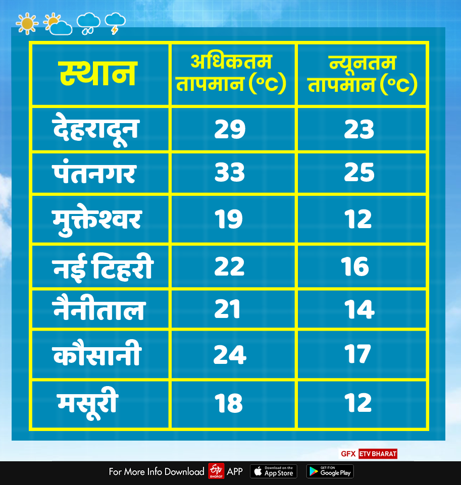 uttarakhand weather report