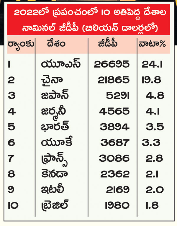 India largest economy