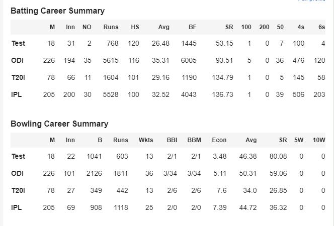 Suresh Raina Cricket Records in Test Matches ODI T20 International