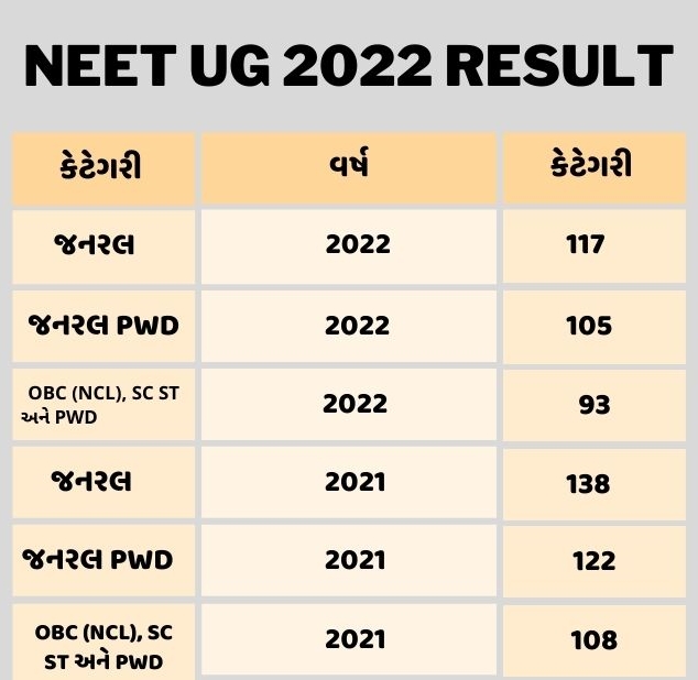 NEET UG 2022 RESULT