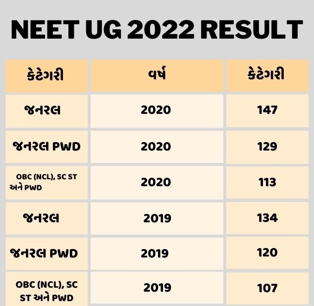 NEET UG 2022 RESULT