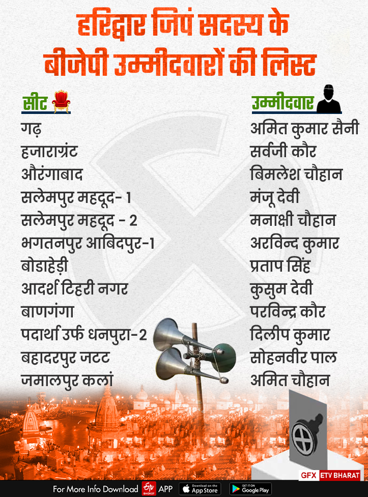 Haridwar Panchayat Election