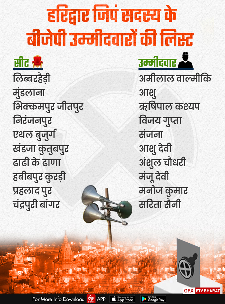 Haridwar Panchayat Election