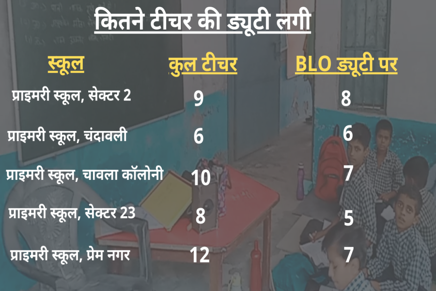 फरीदाबाद में शिक्षकों की ड्यूटी चुनाव में