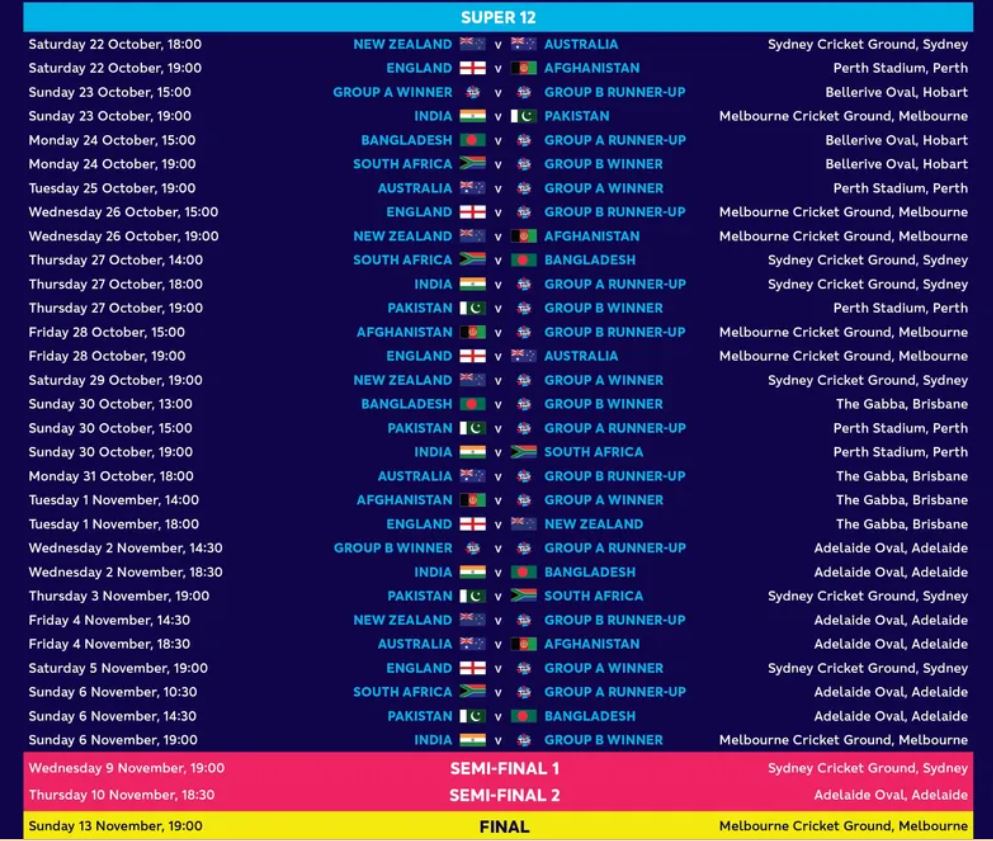 T20WC 22 fixtures: Australia v NZ and India v Pakistan on blockbuster opening Super 12 weekend