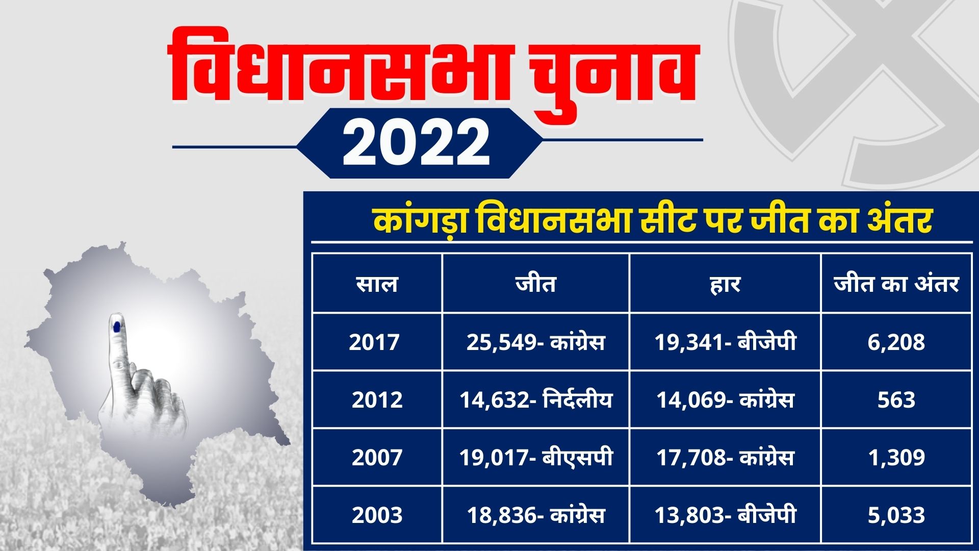 kangra Assembly Constituency Seat Ground Report