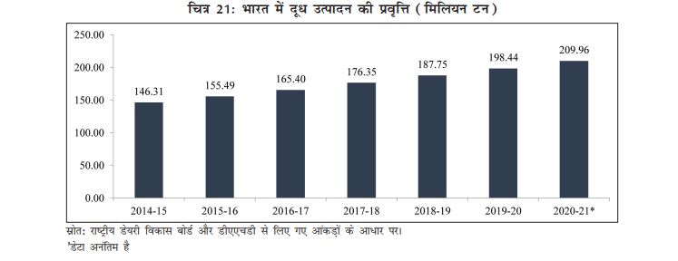 Dairy Sector Potentials and Challenges in India