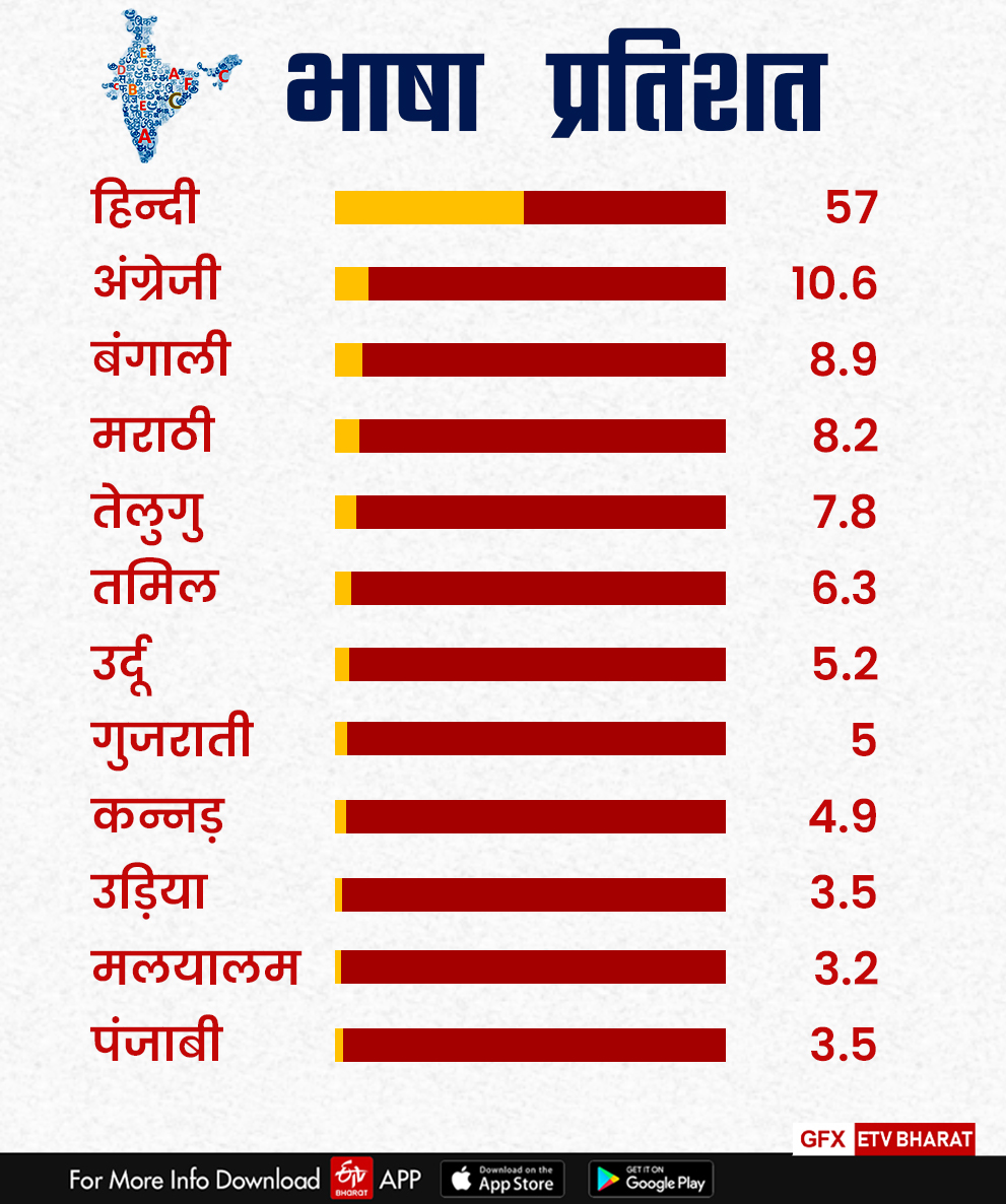 Hindi Diwas 2022