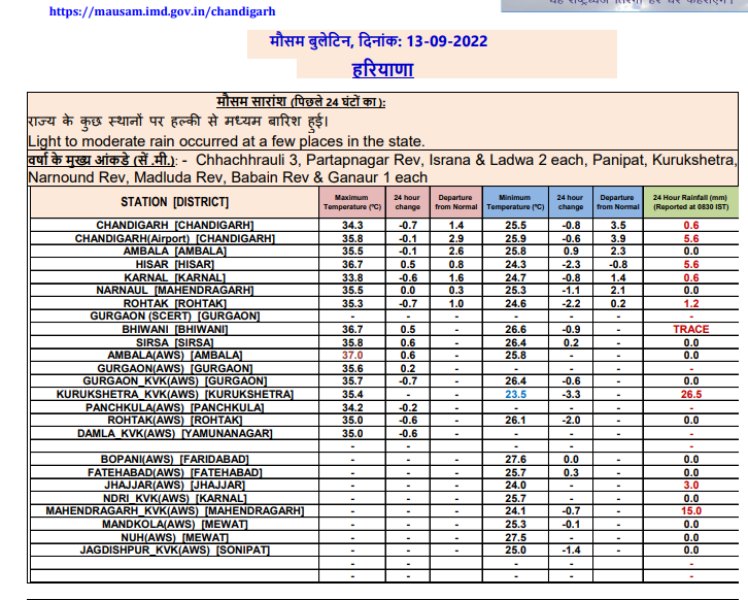 Haryana Weather Updates