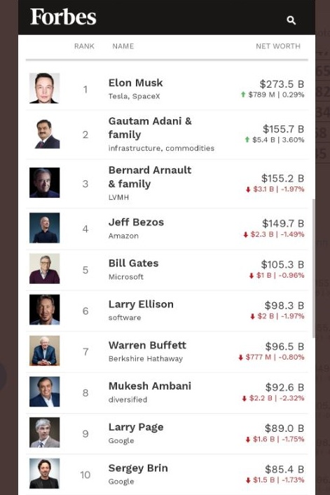 दुनिया के टॉप-10 अरबपतियों की लिस्ट