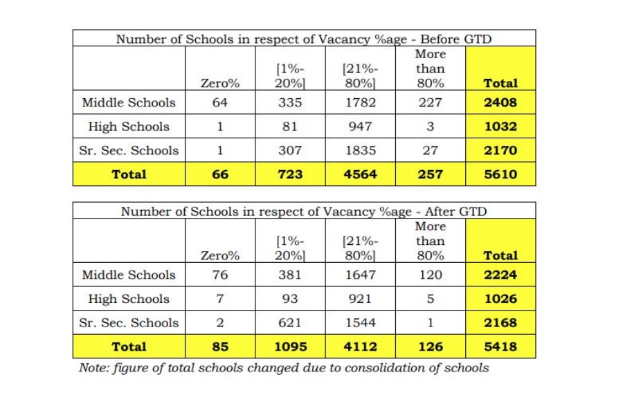 Teacher student Number in Haryana