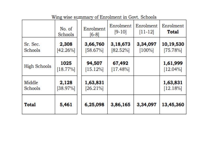 Teacher student Number in Haryana