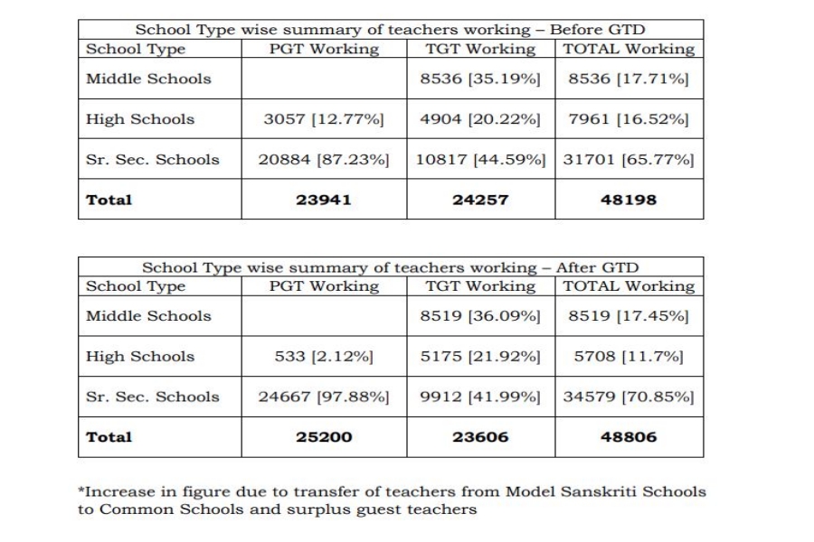 Teacher student Number in Haryana