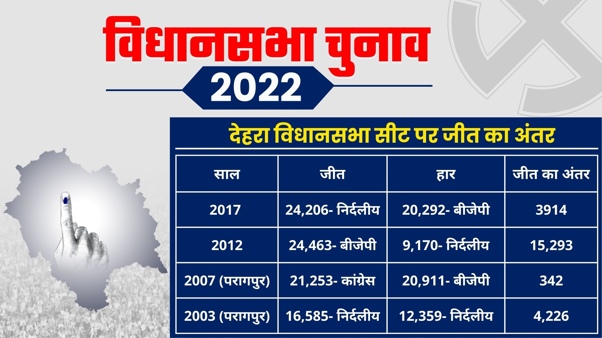 Dehra assembly constituency Seat Ground Report