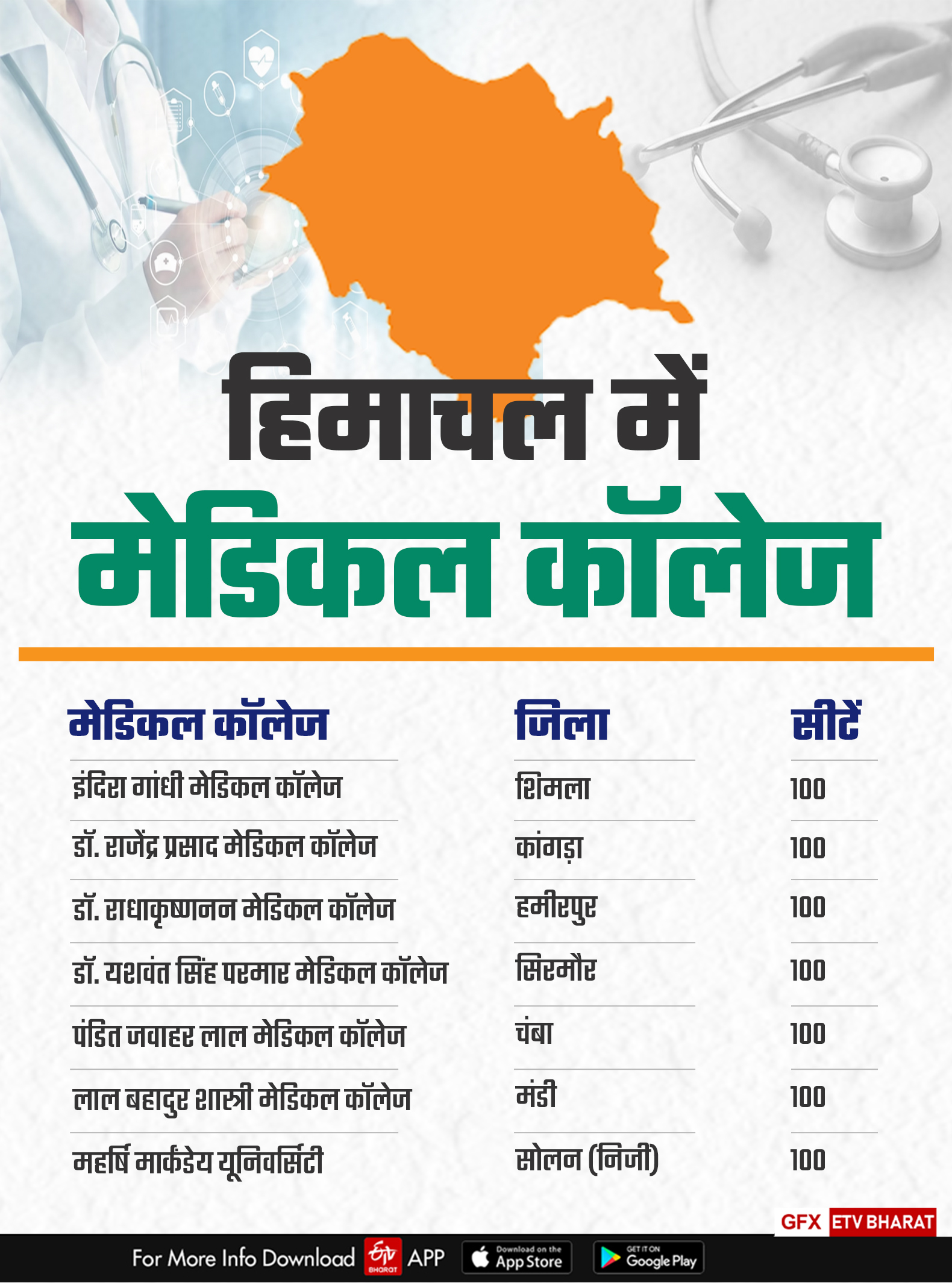Medical Colleges in Himachal