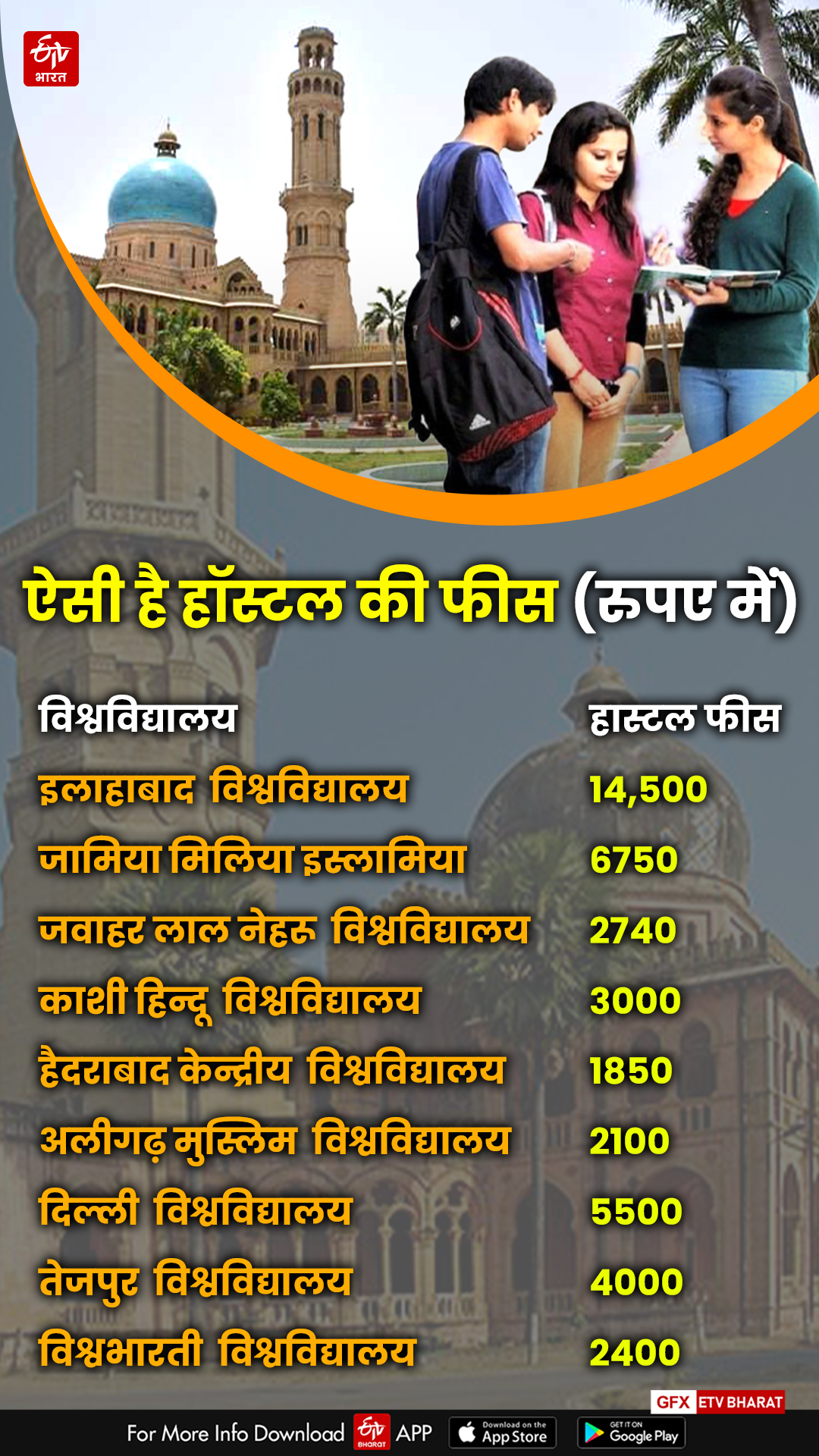 Allahabad University Hostel Fees Comparison From Others