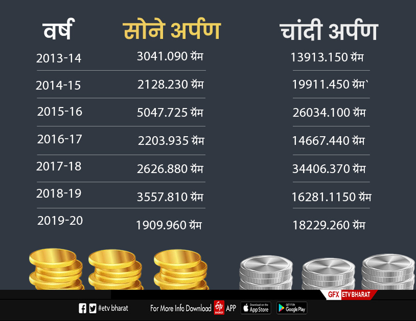 खजिन्यात किती किलो सोनं आणि चांदी?