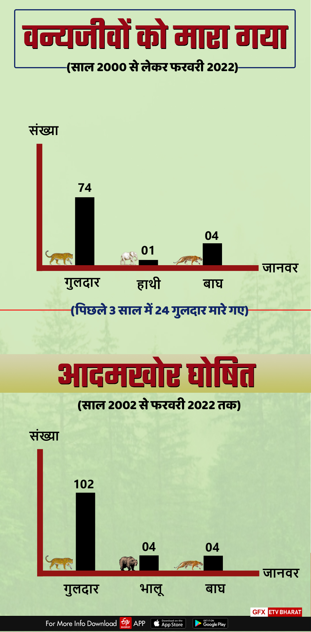 Uttarakhand Forest Department